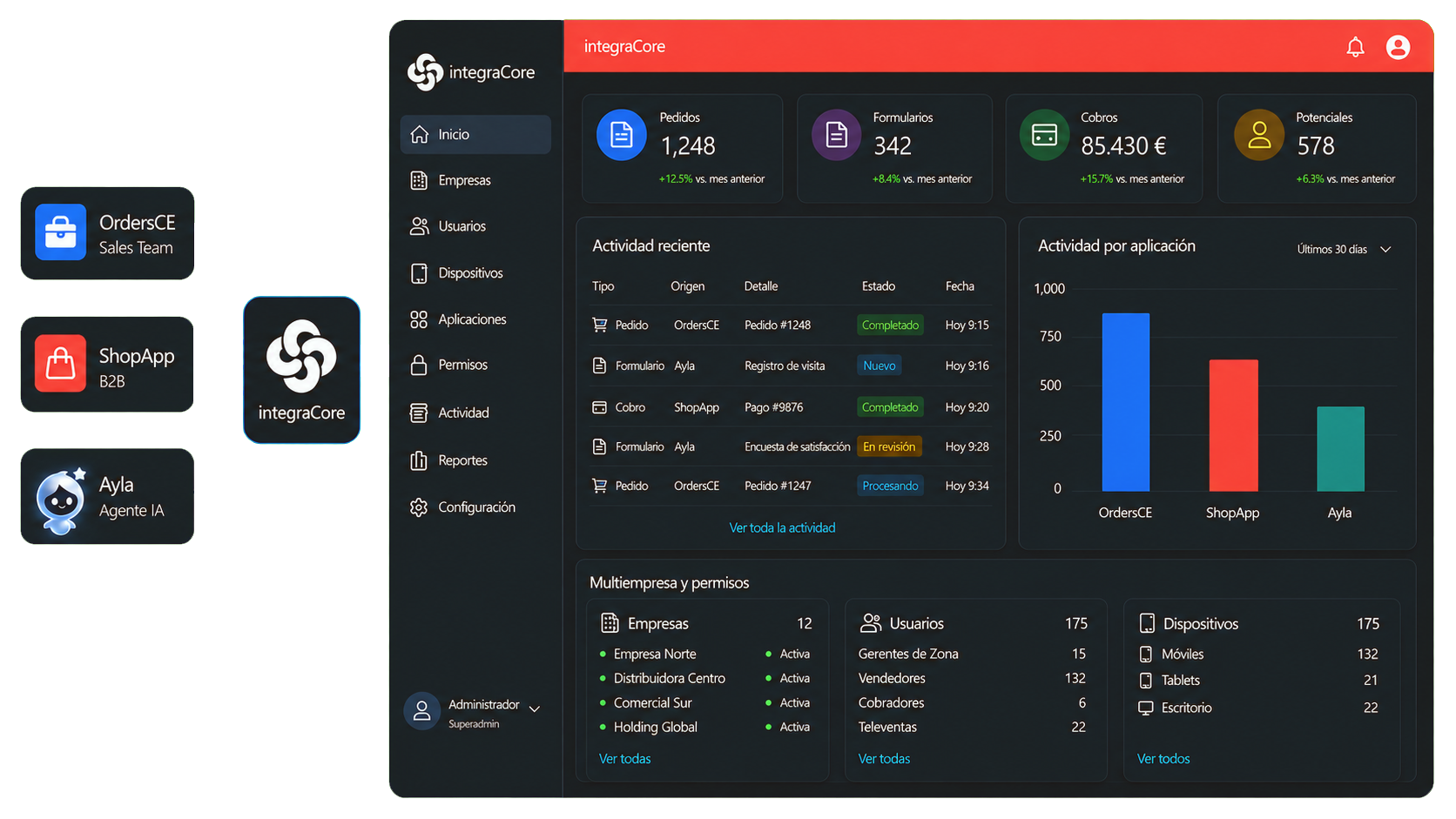 Panel de IntegraCore con datos centralizados de OrdersCE, ShopApp y Ayla